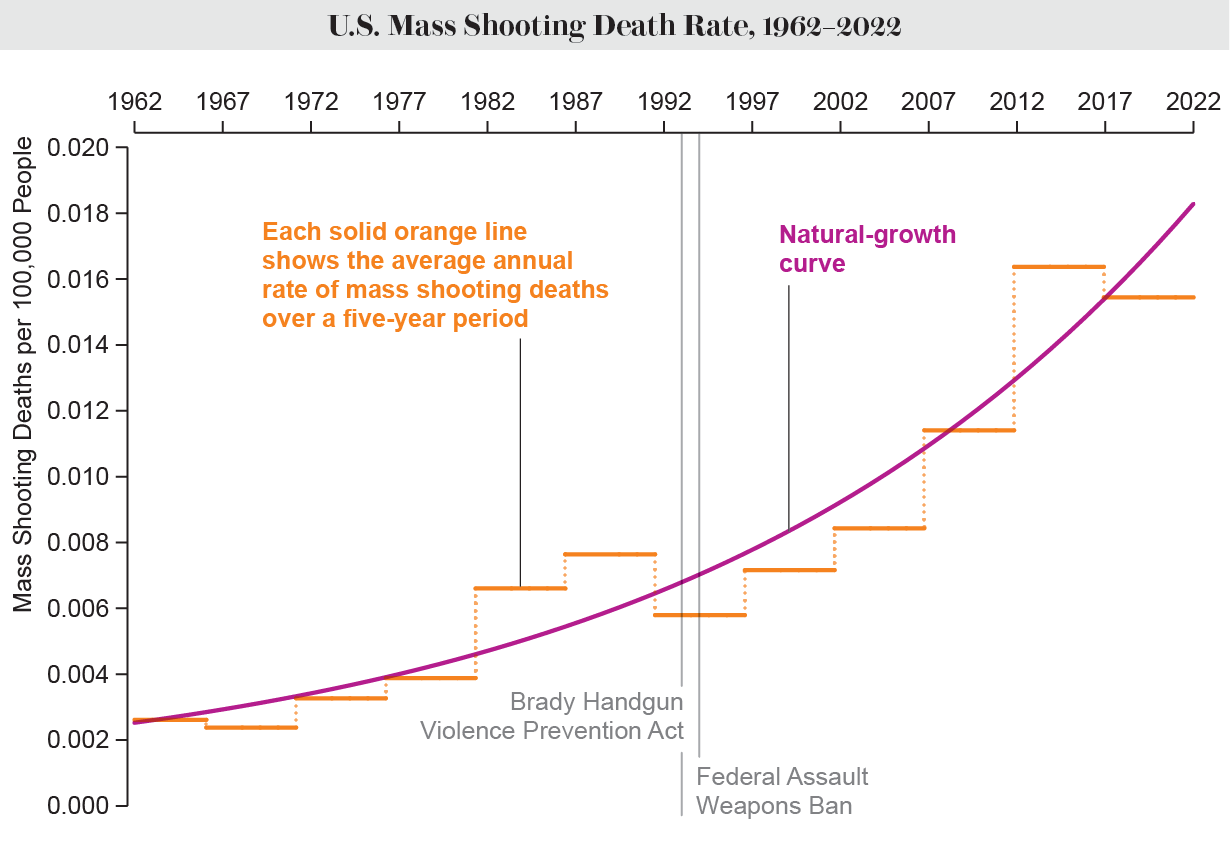 Line chart shows annual U.S. mass shooting death rates as five-year averages from 1962 to 2022 overlaid with associated natural-growth curve, which rises with increasing steepness, illustrating an exponential pattern.